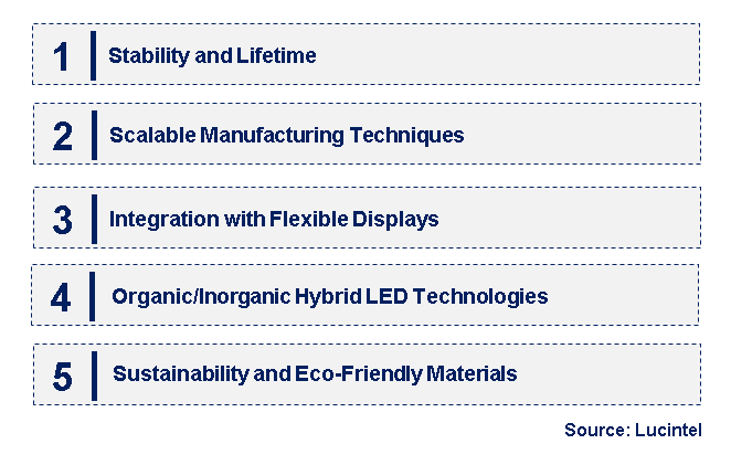 Emerging Trends in the Perovskite Light-Emitting Diodes (LEDs) Market